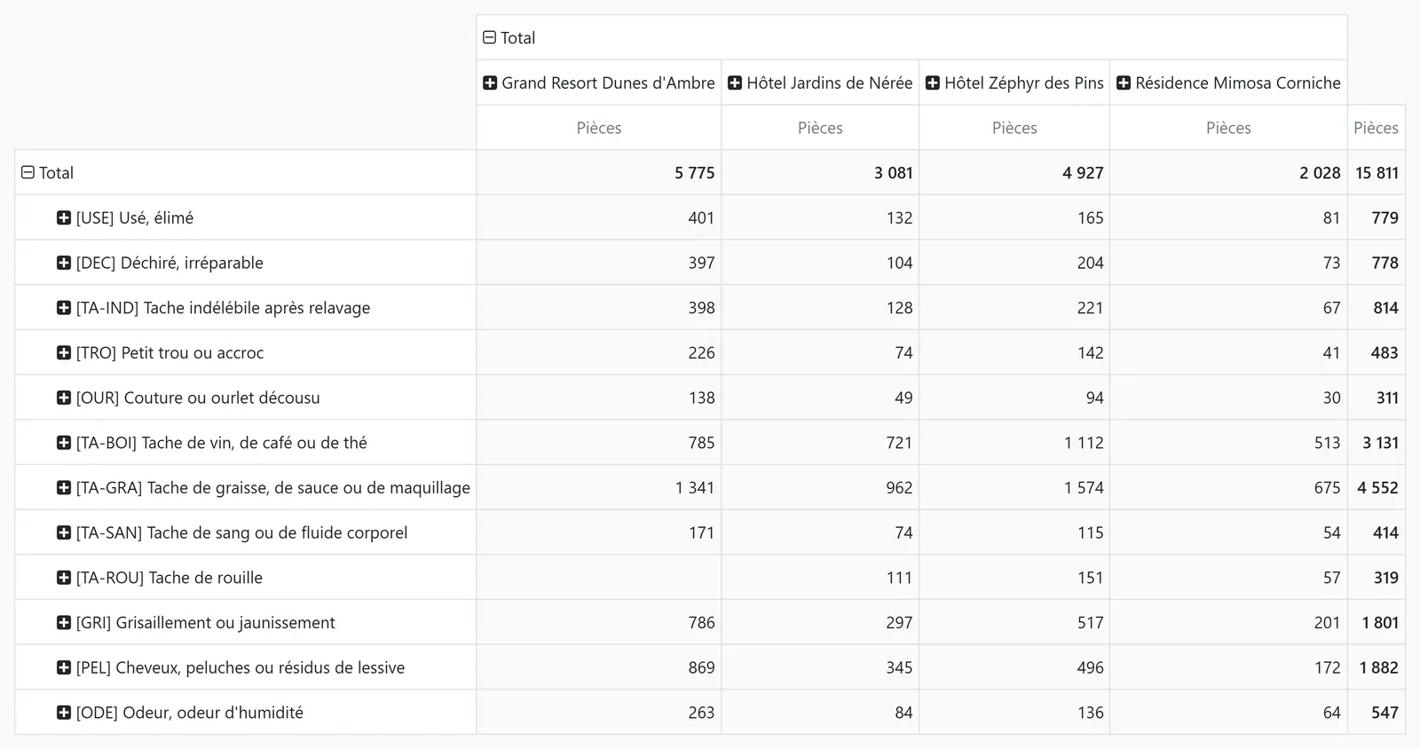 Tableau des défauts par type et par hôtel : usure, déchirures, taches, jaunissement