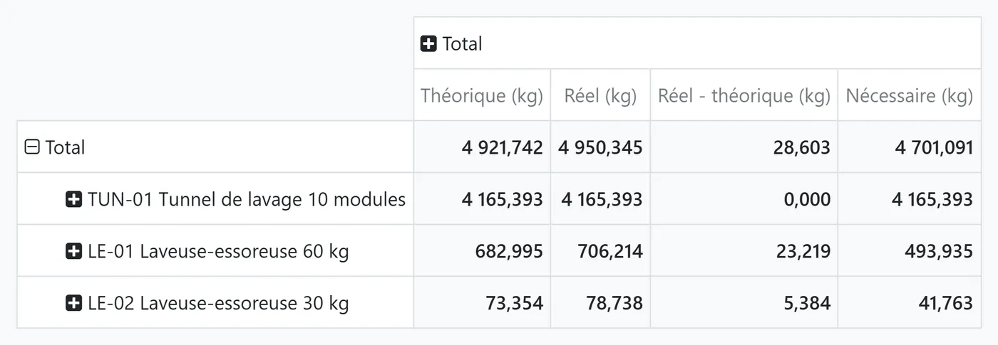 Consommation de produits chimiques par machine : théorique, réelle, écart et quantité nécessaire