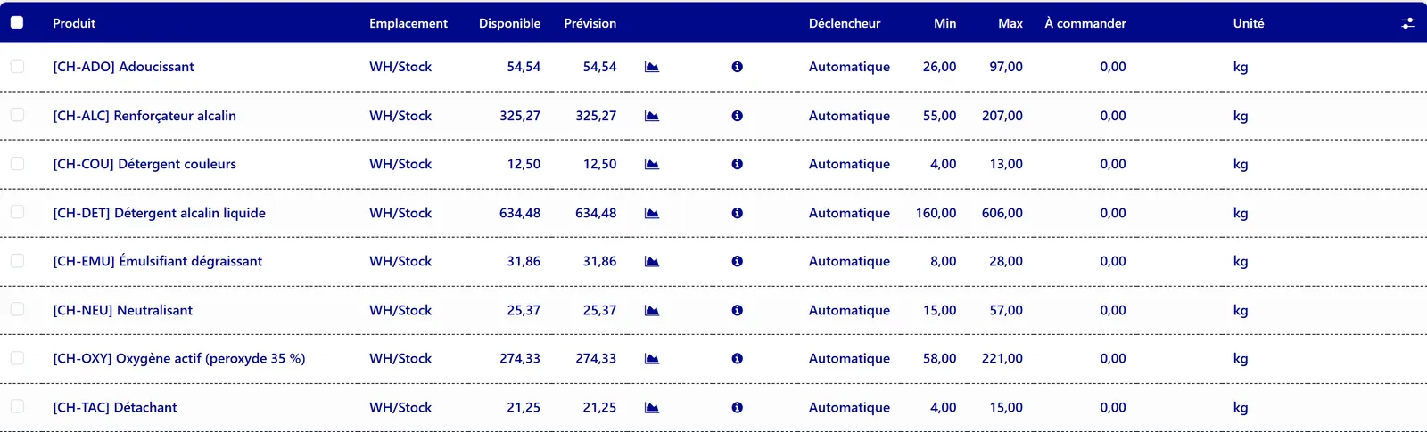 Règles de réapprovisionnement des produits chimiques : stock disponible, minimum, maximum, quantité à commander