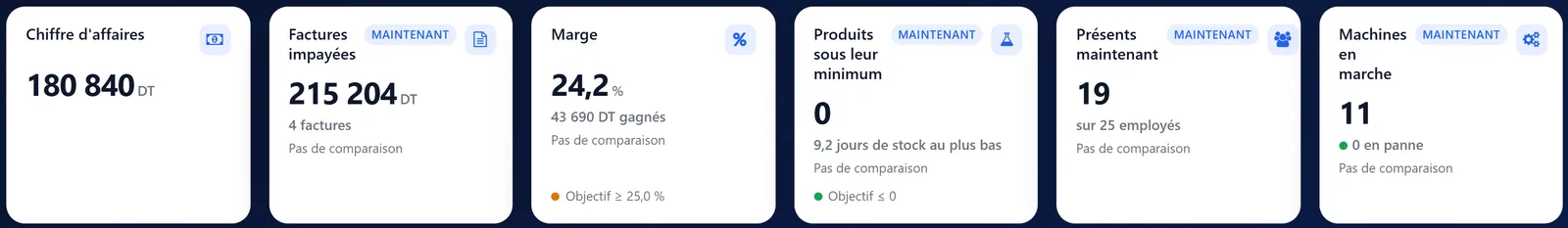 Indicateurs de la direction : chiffre d'affaires, factures impayées, marge, produits sous le minimum, présents, machines en marche