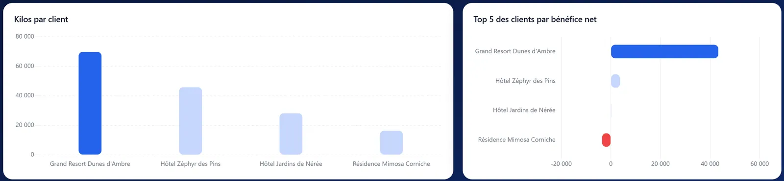 Kilos par client et classement des clients par bénéfice net