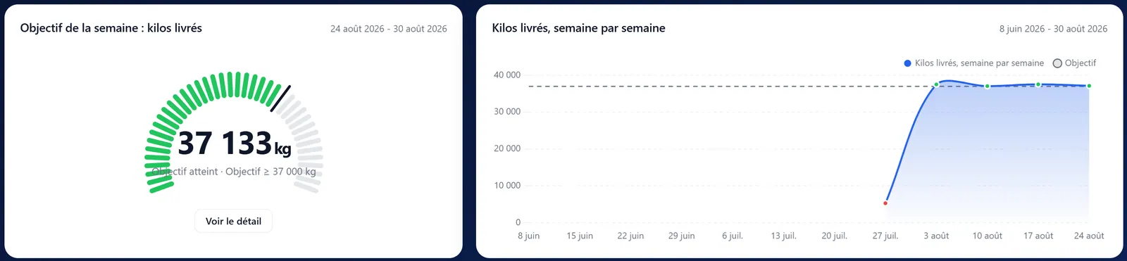 Objectif de kilos livrés dans la semaine et évolution semaine après semaine