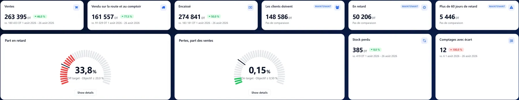 Indicateurs du tableau de bord : ventes, ventes sur la route, encaissements, créances, retards, pertes